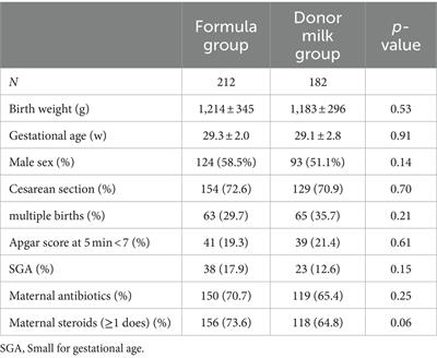 Early enteral nutrition with exclusive donor milk instead of formula milk affects the time of full enteral feeding for very low birth weight infants